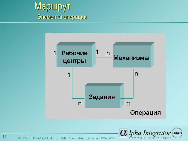 Рабочие центры Механизмы Задания Операция 1 n 1 n m n 1 Маршрут 